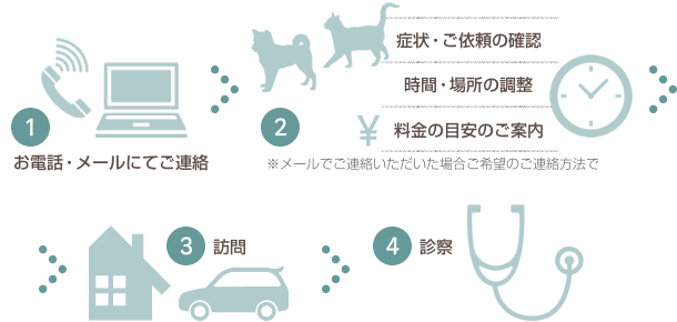 1.お電話・メールにてご連絡 2.症状・ご依頼の確認/時間・場所の調整/料金の目安のご案内 3.訪問 4.診察